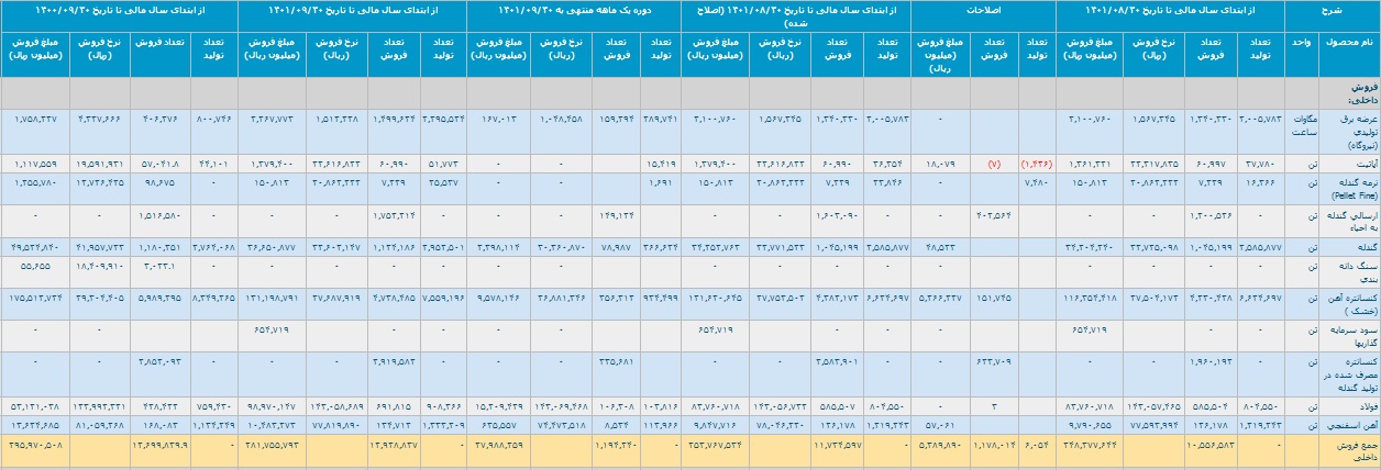 عملکرد آذر و 9 ماهه چادرملو با شناسایی درآمد 2.9 و 31 هزار میلیاردی