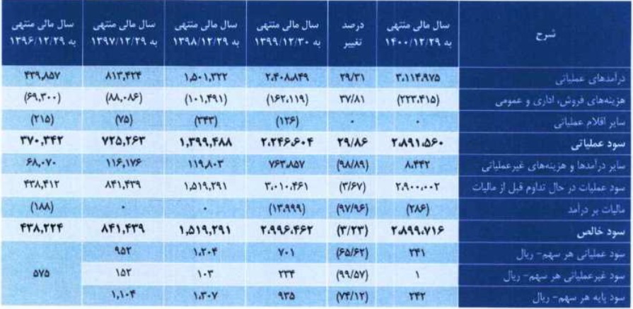 شرکت 1.2 هزار میلیاردی آماده عرضه اولیه 25 درصدی شد / مشخصات کلی