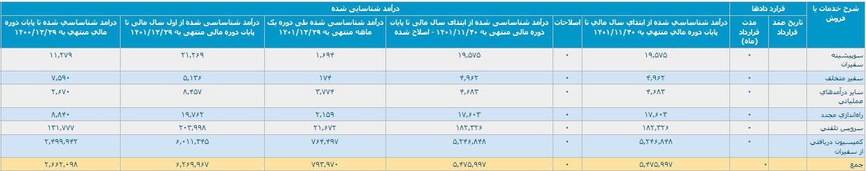 رشد 136 درصدی "تپسی" با شناسایی درآمد 626.9 میلیارد تومانی