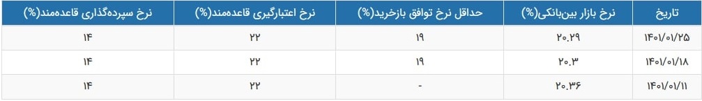 نرخ سود بازار بین بانکی با افت جزئی به 20.29 درصد رسید