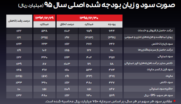 اقدامات و برنامه های اولین شرکت نرم افزاری حاضر در بورس اعلام شد