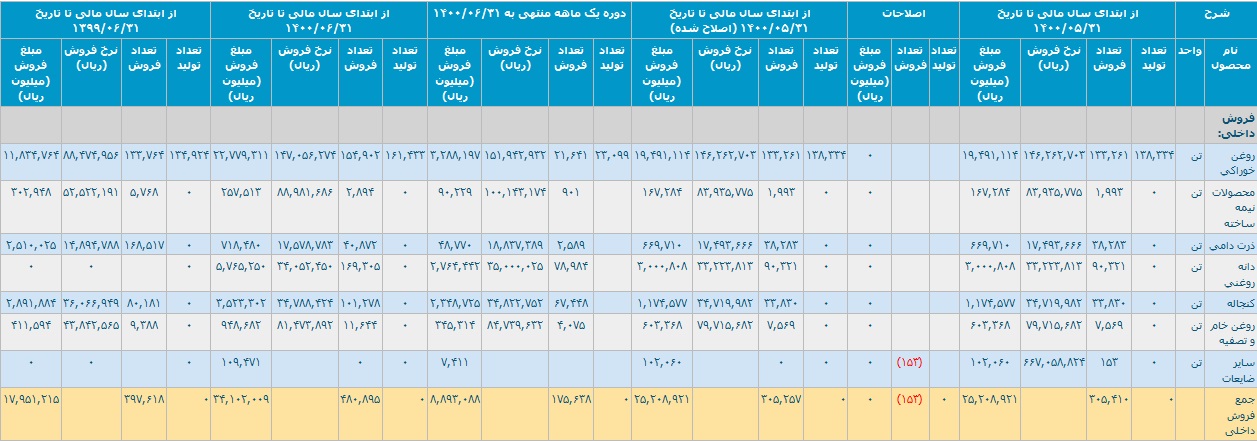 "غکورش" فهرست زمین ها و ساختمان ها و عملکرد 6 ماهه را منتشر کرد