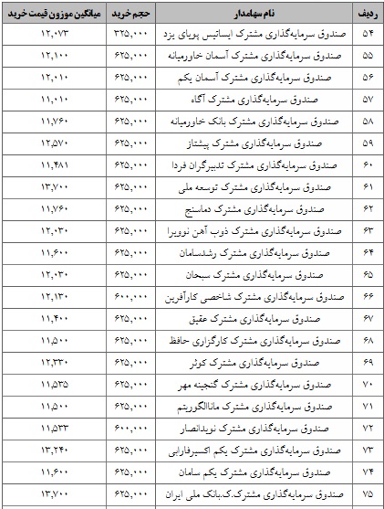 جزییات معاملات سرمایه‌گذاران واجد شرایط عرضه اولیه "زفجر" اعلام شد