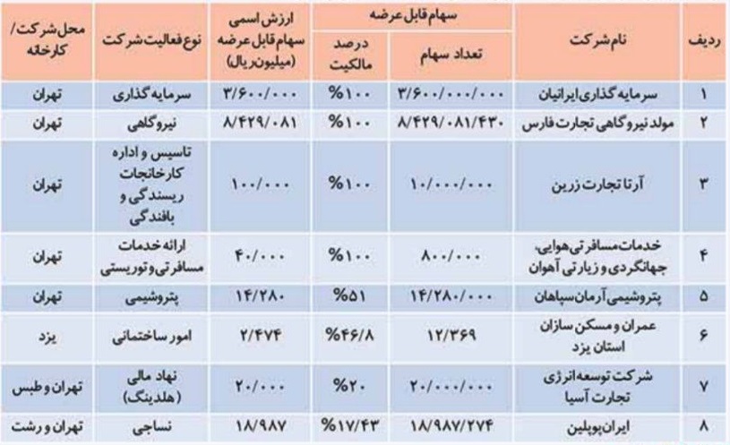 بزرگترین بانک بورس برنامه واگذاری سهام 10 شرکت داد
