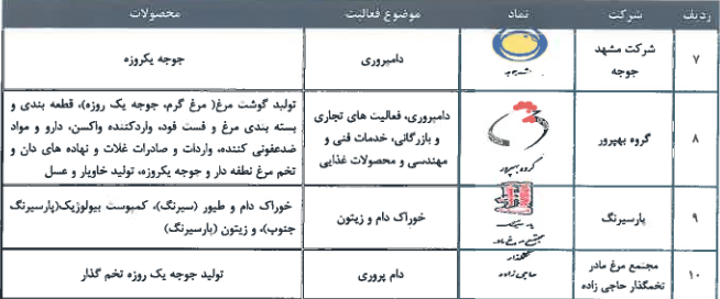 مشخصات جامع زیرمجموعه سازمان اقتصادی کوثر و آماده عرضه اولیه 10 درصدی