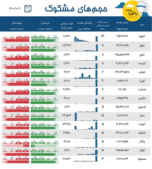 معاملات مشکوک دو زیرمجموعه "خودرو، خساپا"، 4 سیمانی و قندی + 9 نماد
