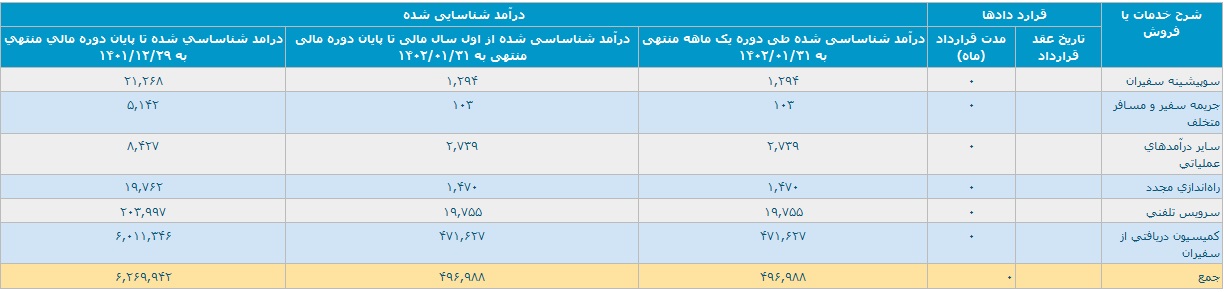 درآمد "تپسی" 107 درصد بیشتر شد و به 49.6 میلیارد تومان رسید