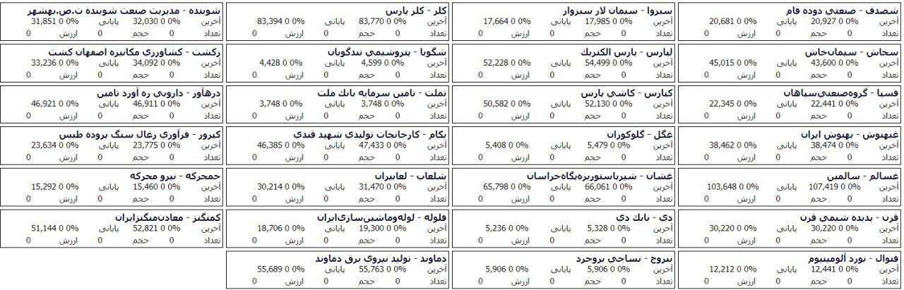 نشانه تداوم سیر نزولی بازار با تشکیل صف فروش 359 سهم