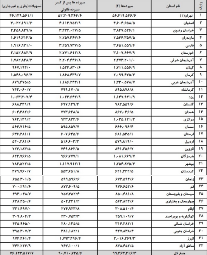 مجموع سپرده‌های ریالی و ارزی بانک های بورسی و دولتی و 3 استان اول