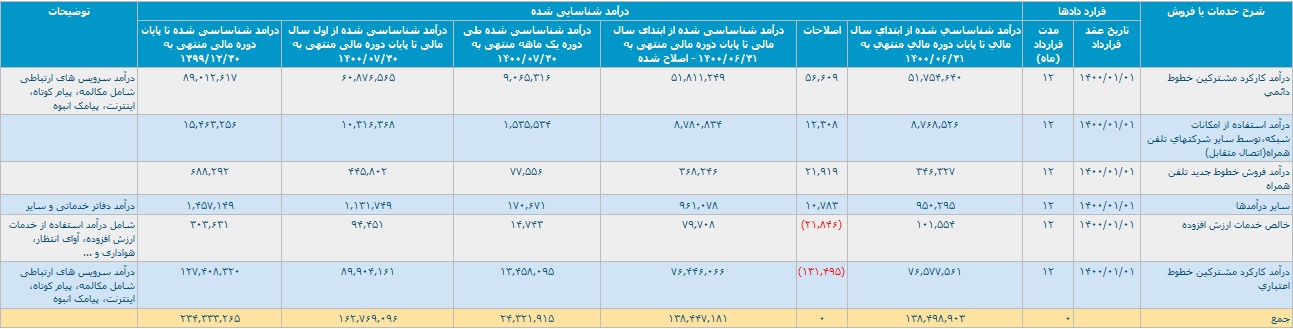 "همراه" 16.2 هزار میلیارد تومان درآمد کسب کرد /  رشد 23 درصدی