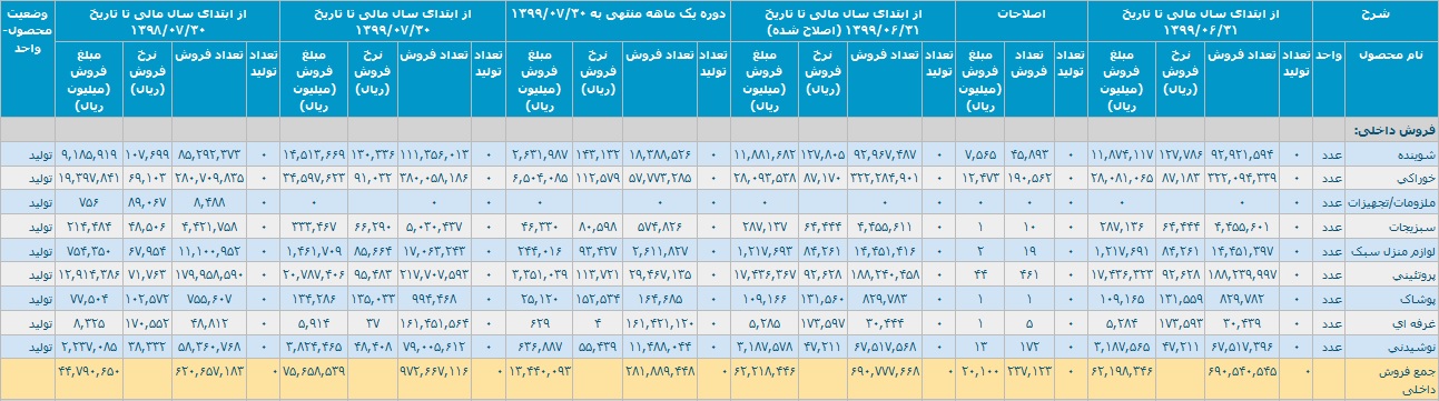 رشد 69 درصدی "افق" با شناسایی درآمد 7.5 هزار میلیارد تومانی