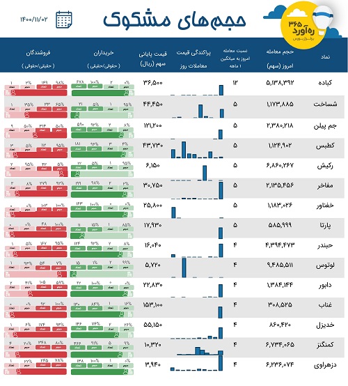 معاملات مشکوک دو دارویی،"لوتوس"، دو زیرمجموعه "وبصادر، خبهمن"+10 نماد