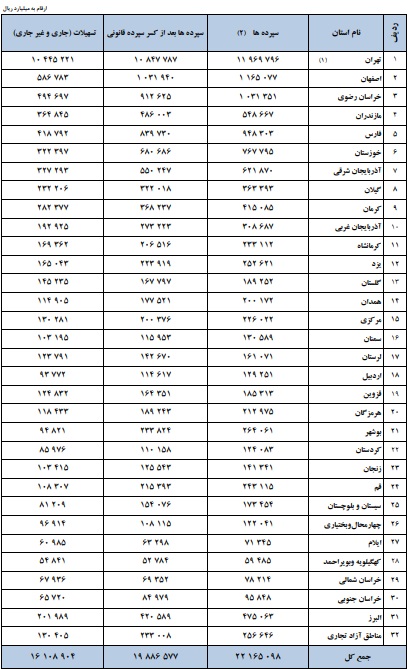 جدیدترین آمار بانک مرکزی از افزایش 26.9 و 21.7 درصد مانده سپرده‌ها و وام بانکی