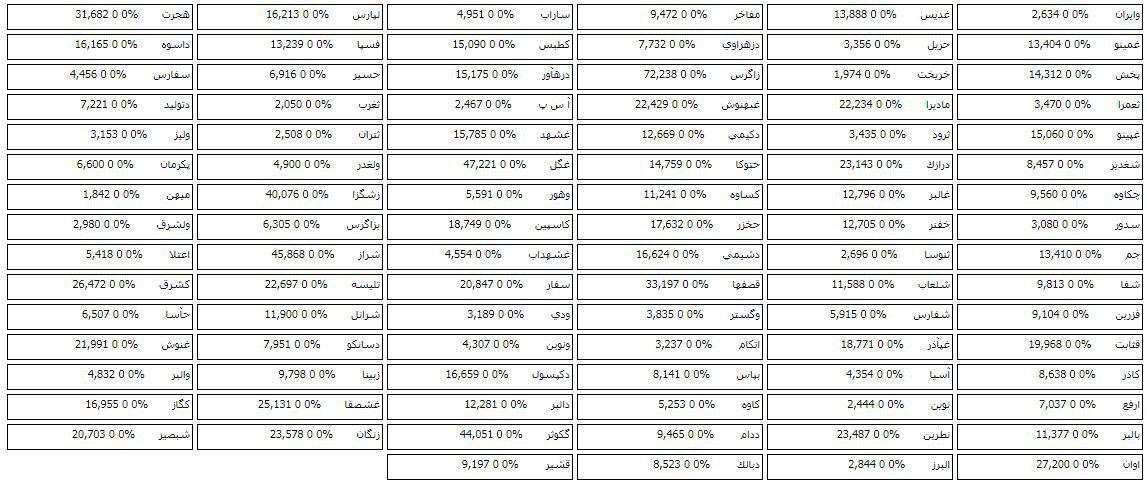 ترکیب صف خرید و فروش سهام 98 شرکت در مرحله پیش گشایش بازار امروز