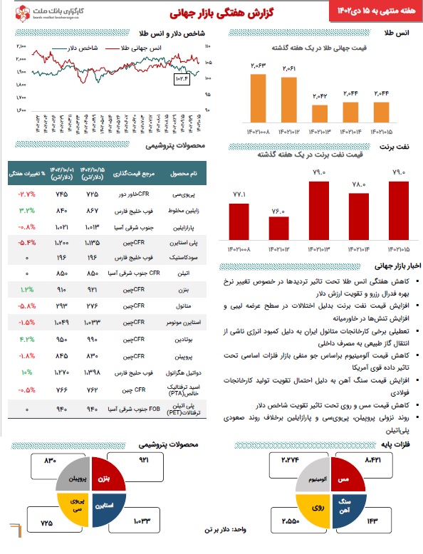 آخرین تحولات بازار جهانی کامودیتی‌ها با کاهش طلا، افزایش نفت، دلار و فلزات