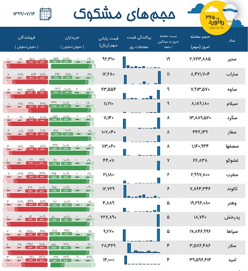 معاملات مشکوک 9 شرکت سیمانی، اولین تامین سرمایه حاضر در بورس + 5 نماد
