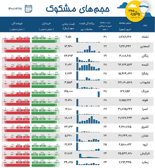 معاملات مشکوک پتروشیمی فرابورسی، سه سهم زراعتی و 11 نماد دیگر