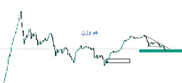 پیش بینی صعود شاخص بورس و فاصله بیشتر از خط حمایت 2.040 میلیون واحدی