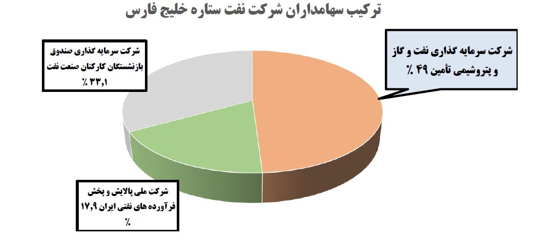 عرضه 4 زیرمجموعه بزرگترین شرکت بورس و پالایشگاه ستاره خلیج فارس