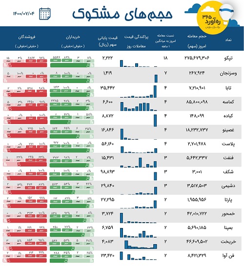معاملات مشکوک دو قطعه ساز، سهم پرحاشیه، سرمایه گذاری استانی + 11 نماد