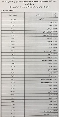 جدول سهم 31 استان ایران از 315 میلیارد تومان درآمد نفتی منتشر شد