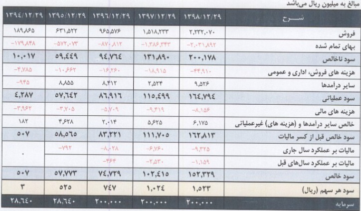 مشخصات شرکت جدید درج شده و آماده عرضه اولیه 30 درصدی سهام