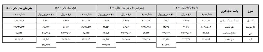 5 شرکت بورسی و فرابورسی دیگر هزینه انرژی دادند/ 3 روز مانده تا پایان مهلت
