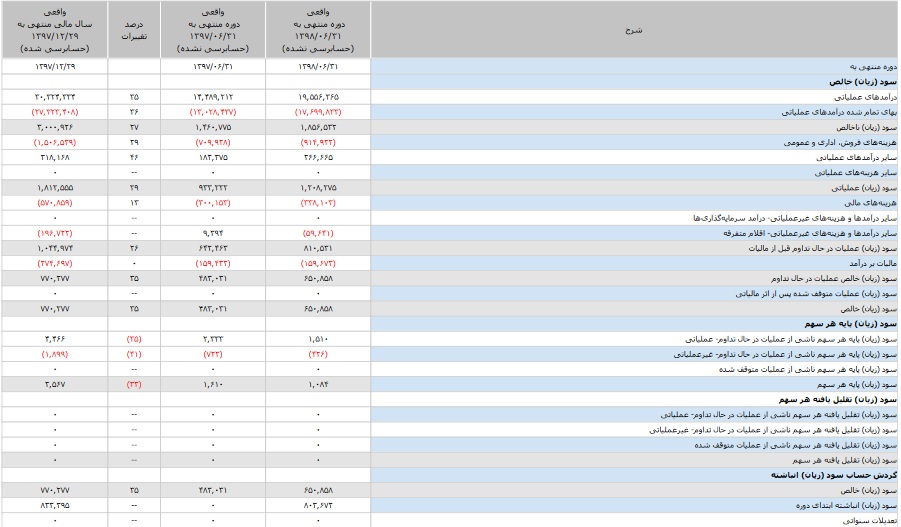 بزرگترین شرکت پخش دارویی آماده عرضه اولیه 10 درصدی اطلاعات تکمیلی داد