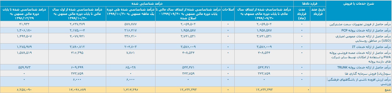 عملکرد 10 ماهه "های وب" با رشد 214 درصدی درآمدها