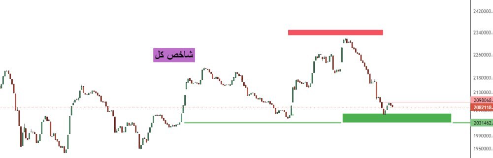 احتمال اصلاح مجدد شاخص و پیش بینی خط حمایت 2.025 الی 2.060 میلیونی