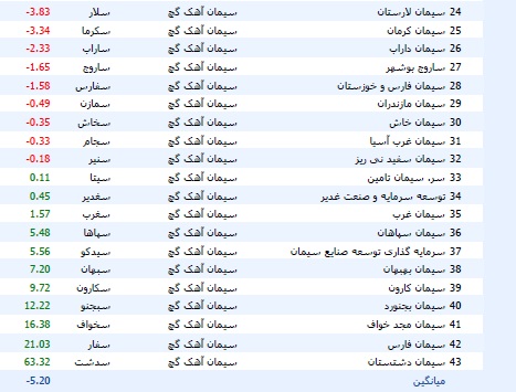 میانگین بازدهی سهام صنعت سیمان با زیان 5.2 درصدی + معرفی 3 شرکت پیشرو