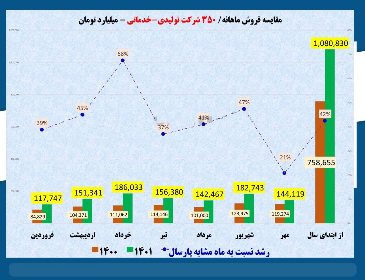 چند آمار از درآمد 350 شرکت بورسی تولیدی - خدماتی در یک قاب