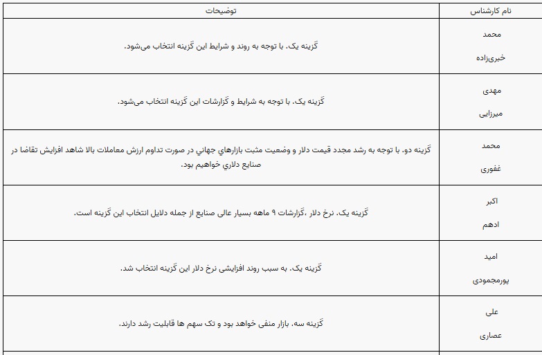 پیش بینی 10 کارشناس بورس از وضعیت این هفته بورس و شاخص