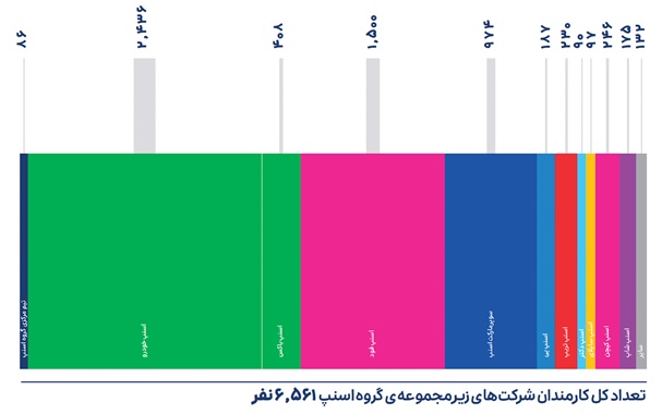 گزارش عملکرد گروه اسنپ با رشد چند متغیر اصلی و سهم 90 درصدی بازار