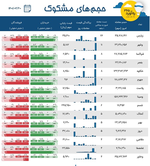 معاملات مشکوک سه بانک، دو پتروشیمی، دو شرکت دارویی + 8 نماد