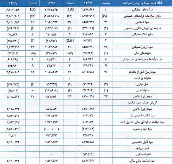 مشخصات کلی شرکت 110 میلیارد تومانی و آماده عرضه اولیه 15 درصدی