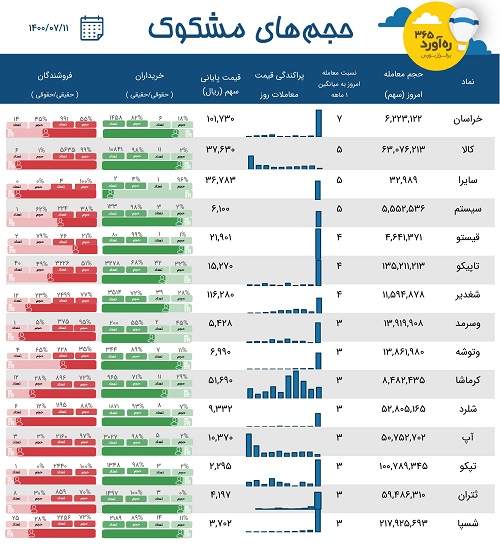 معاملات مشکوک سه شرکت پتروشیمی، تاپیکو، بورس کالا + 10 نماد دیگر