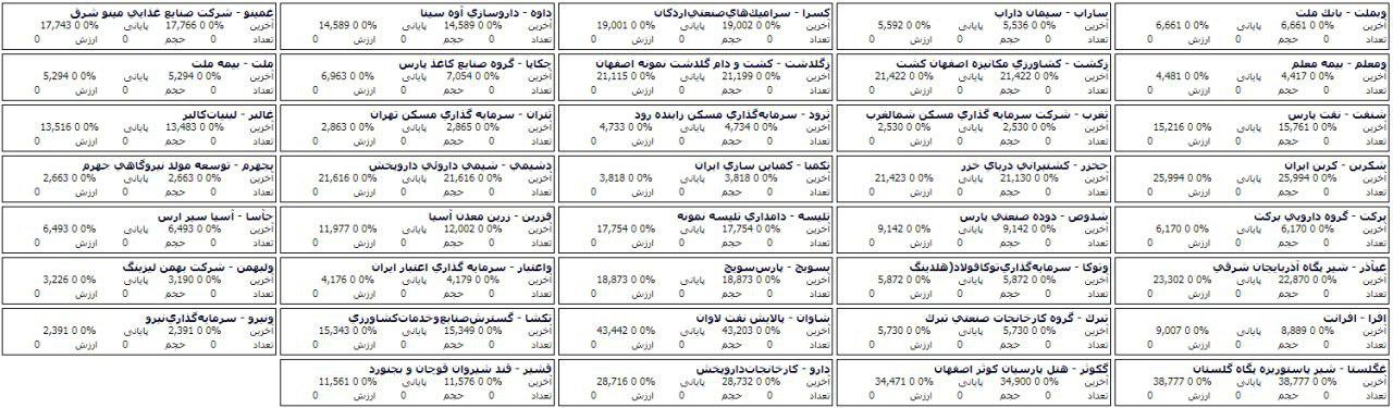 ترکیب صف خرید و فروش 74 سهم در مرحله پیش گشایش بازار امروز