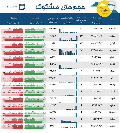 معاملات مشکوک سهم پرحاشیه، شرکت سیمانی، سه سرمایه گذاری + 10 نماد