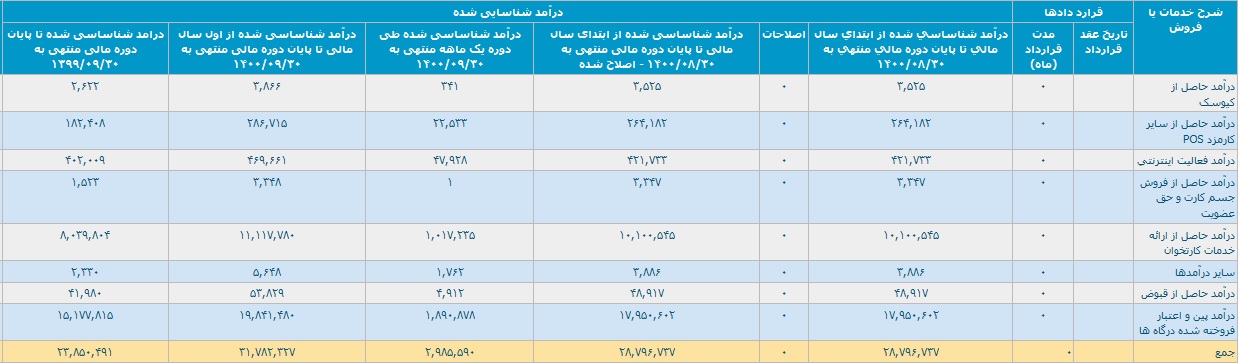 رشد 33 درصدی "سپ" در عملکرد 12 ماهه با کسب درآمد 3.1 هزار میلیاردی