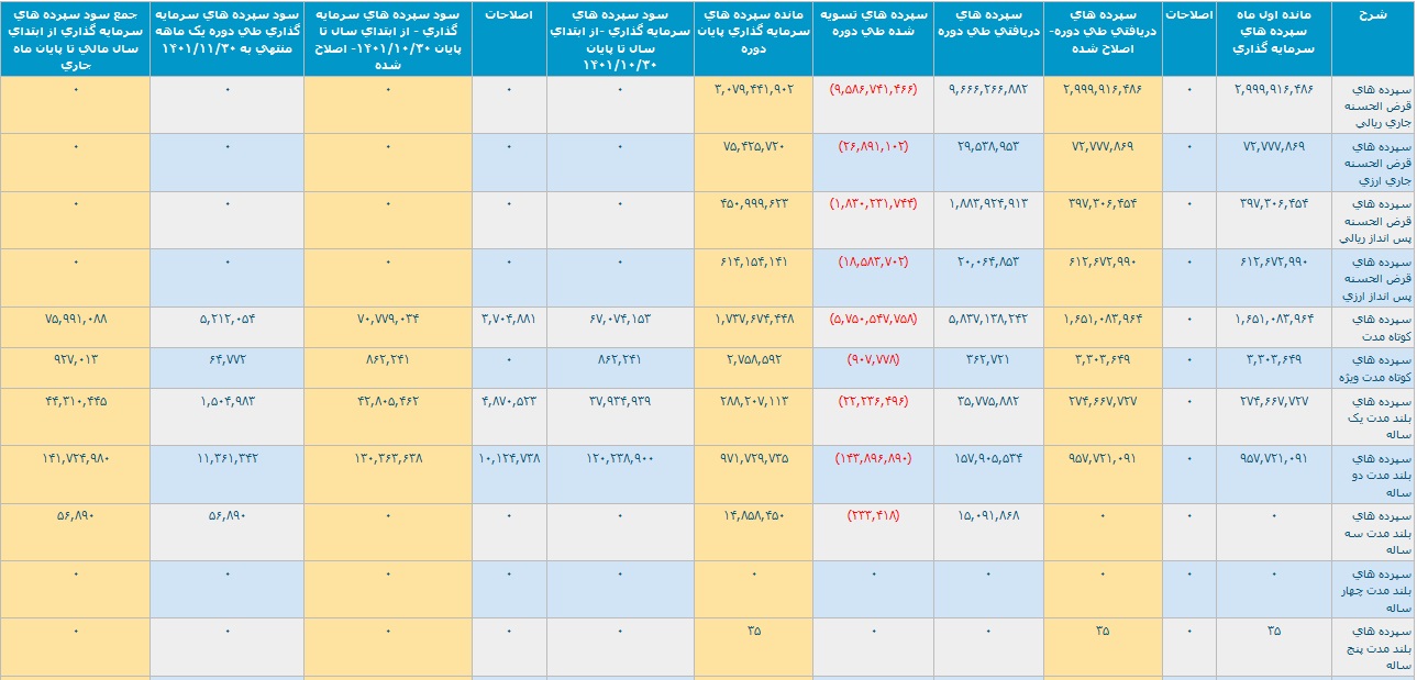 عملکرد یک و 11 ماهه بانک ملت با تراز مثبت 4.6 و 40.2 هزار میلیارد تومانی