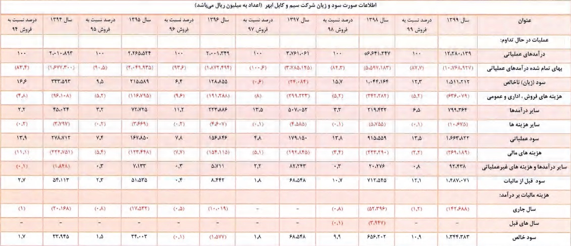 مشخصات شرکت 102 میلیارد تومانی و آماده عرضه اولیه 15 درصدی