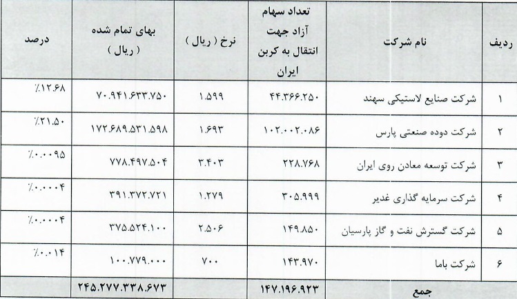 انتقال پرتفوی بورسی شرکت سرمایه گذاری به زیرمجموعه "وپترو"