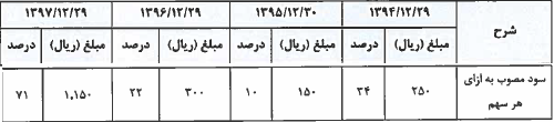 شرکت آماده عرضه اولیه 10 درصدی در فرابورس اطلاعات جدید داد