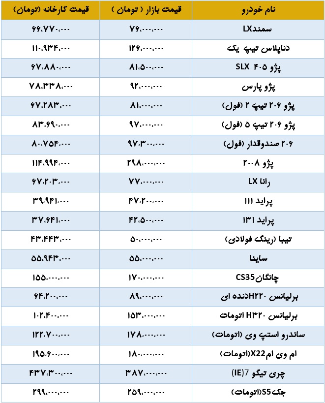 آخرین قیمت کارخانه و بازار 20 خودرو با افزایش 4 میلیون تومانی پژو 206