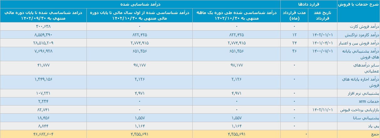 عملکرد نخستین ماه سال مالی "پی پاد" با کسب درآمد 435.5 میلیاردی