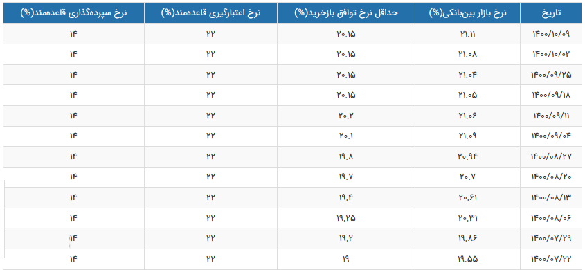 نرخ سود بازار بین بانکی با افزایش به 21.11 درصد رسید