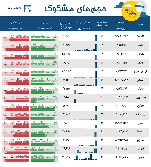 معاملات مشکوک پتروشیمی بورسی، سه انبوه ساز و 11 نماد دیگر