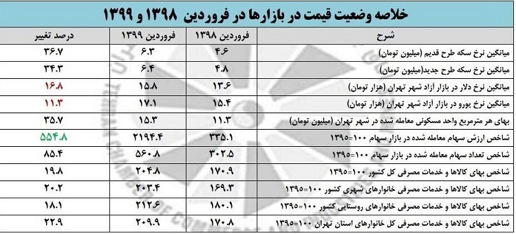 بورس ایران در میان بازارهای رقیب سنتی شاگرد اول شد