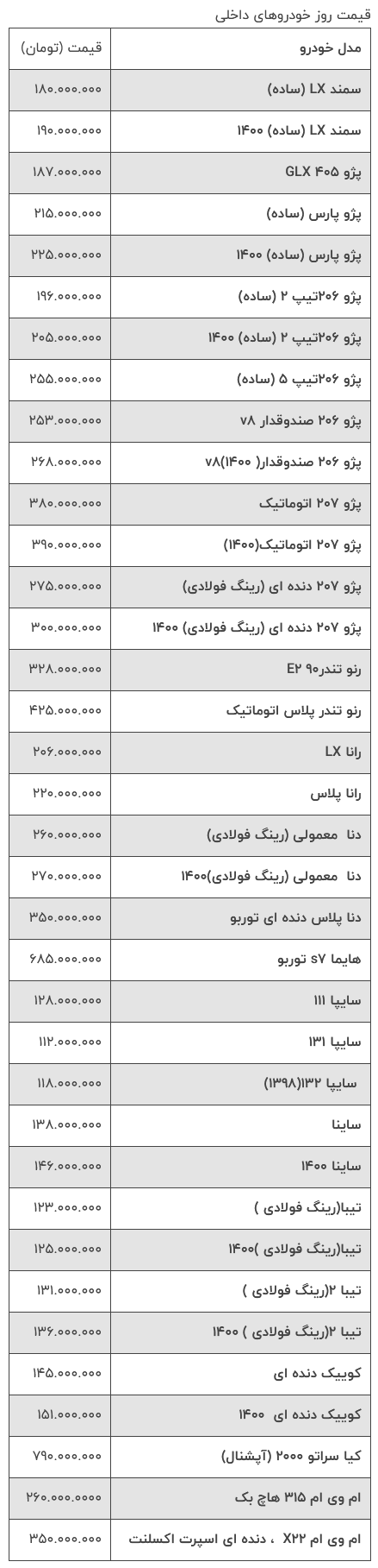 آخرین قیمت خودروهای پرفروش ایران خودرو و سایپا با افزایش 2 تا 34 میلیون تومانی